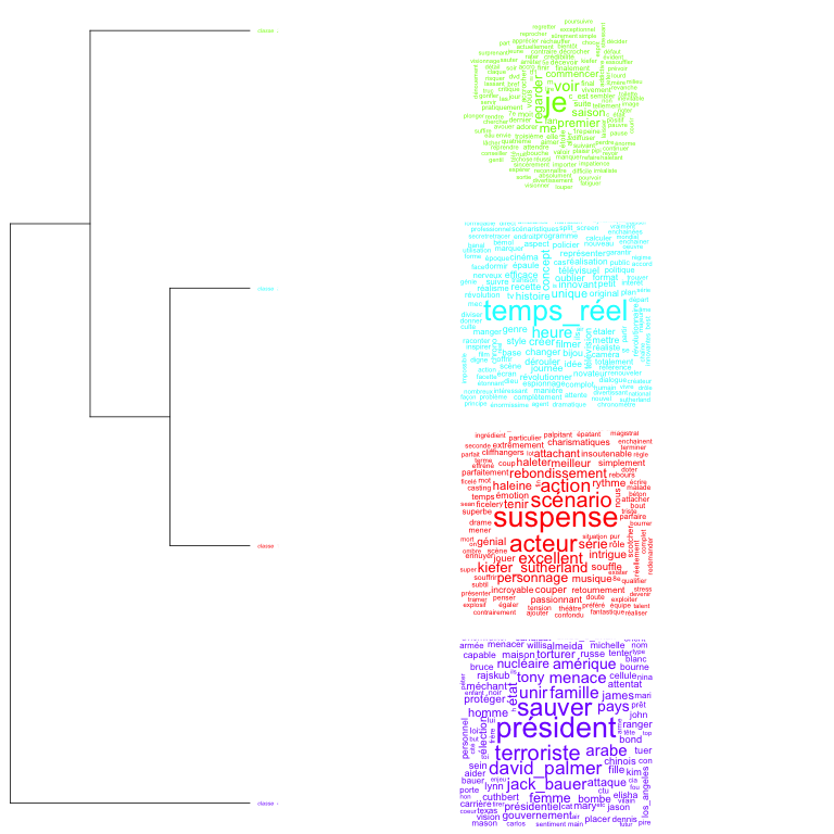 Dendrogrammes de la Classification Hiérarchique Descendante