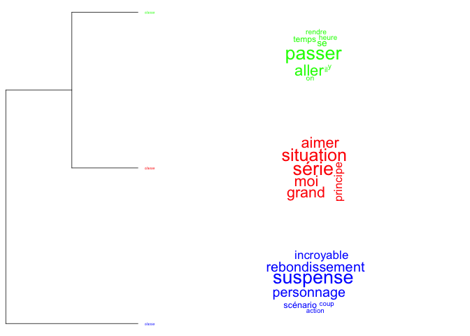 Dendrogrammes de la Classification Hiérarchique Descendante relative aux commentaires sur 24 heures chrono
